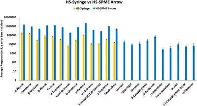 Accelerated Solvent Extraction of Terpenes in Cannabis Coupled With Various Injection Techniques for GC-MS Analysis